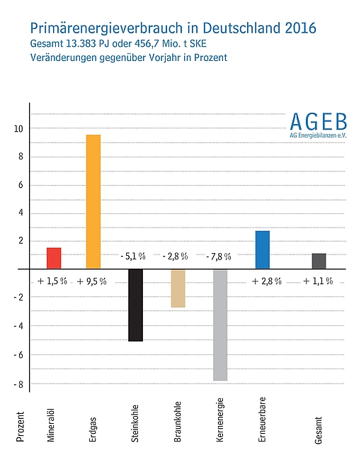 Primärenergieverbrauch in Deutschland 2016