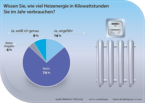 Deutsche kennen ihren Heizenergieverbrauch meist nicht.