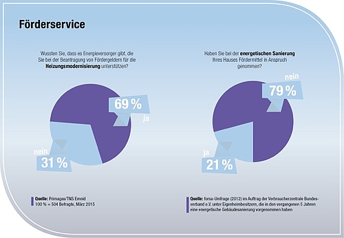 Umfrage Primagas Heizungsmodernisiserung