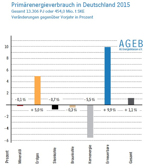 Energieverbrauch in Deutschland 2015