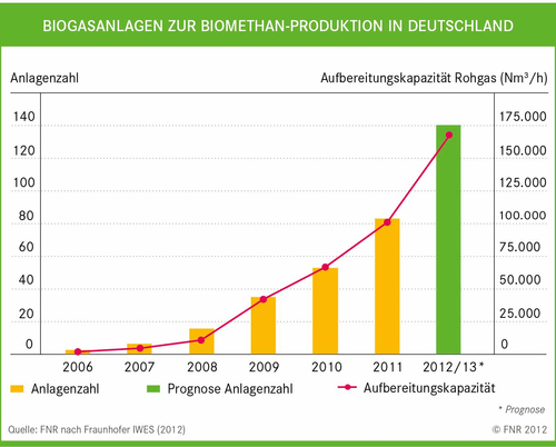 Biogasanlagen zur Biomethan-Produktion in Deutschland