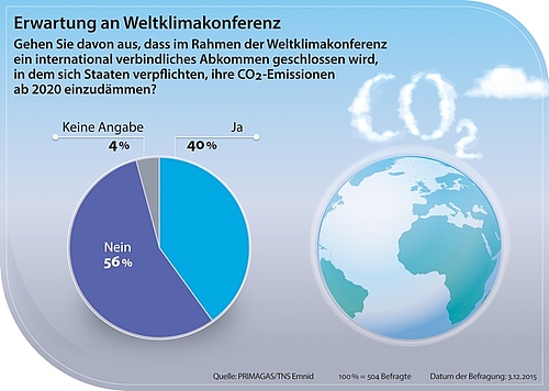 Umfrage zur 21. Weltklimakonferenz Primagas