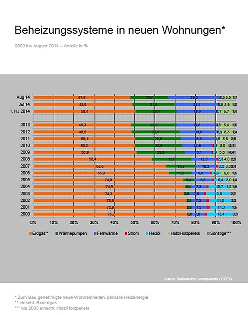 Energieverbrauch in Deutschland: Beheizungssysteme in neuen Wohnungen