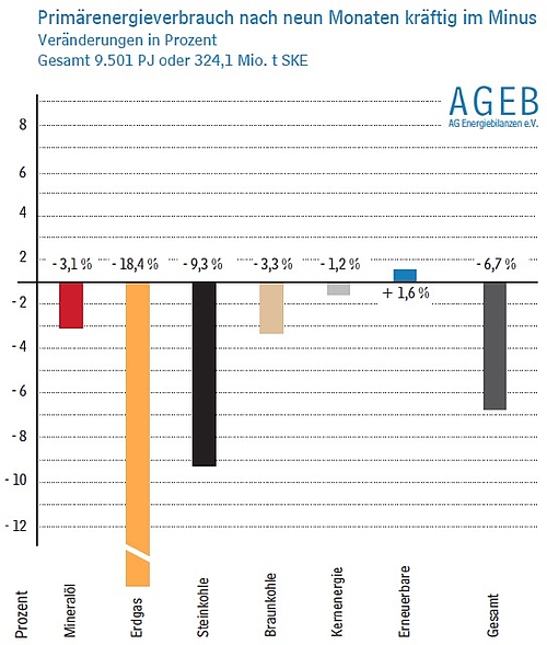 Sehr niedriger Energieverbrauch - Erneuerbare verdrängen Kohle und Gas