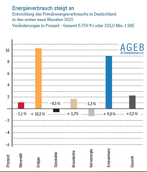 Energieverbrauch 2015