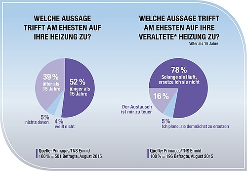 Primagas-Umfrage zur Heizungsmodernisierung