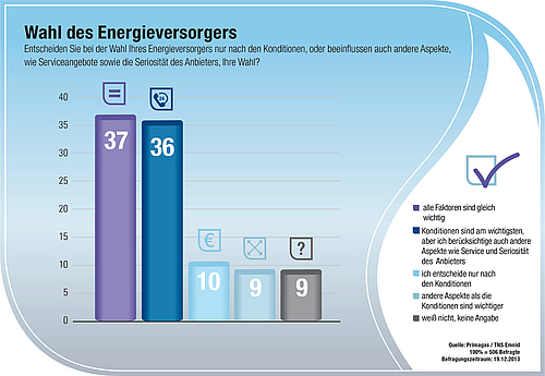 Primagas Schaubild zu Kriterien für die Auswahl eines Energieversorgers