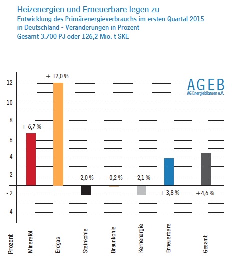 Entwicklung des Primärenergieverbrauchs im ersten Quartal 2015 in Deutschland