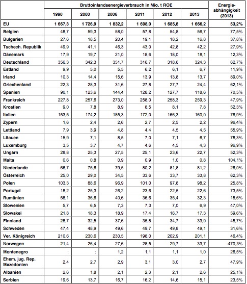 Energieerzeugung und zum Energieverbrauch in der EU bis zum Jahr 2013