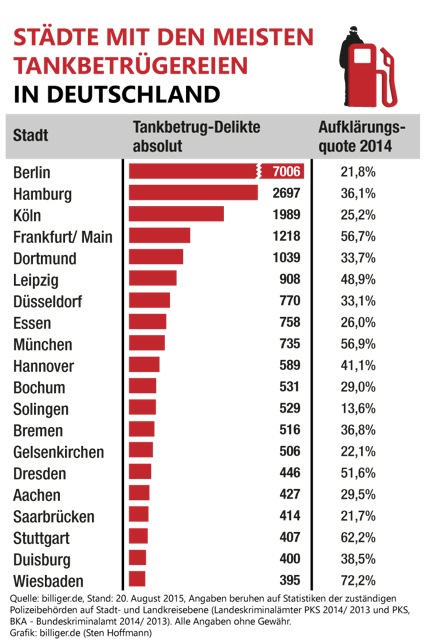 Tankbetrugdelikte in Deutschland