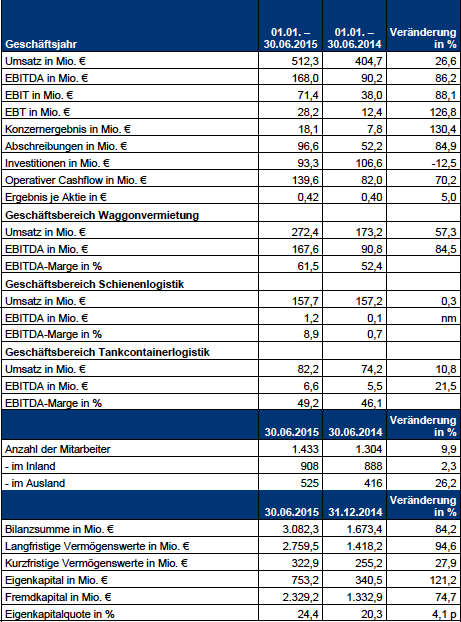 Bilanz für das erste Halbjahr 2015 VTG